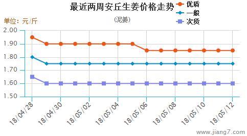 姜价格最新行情及分析概述