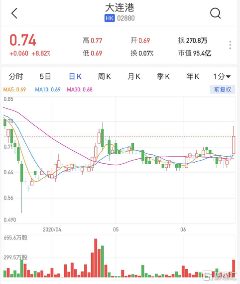 大连港股票最新消息,港口运营状况