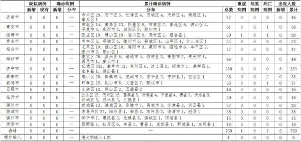 青岛确诊病例的最新消息,青岛疫情概况