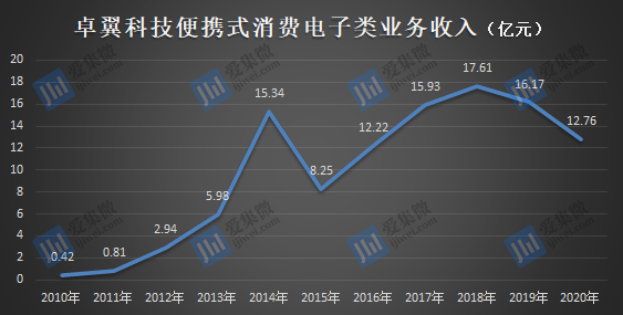 卓翼科技股票最新消息,公司业绩概况