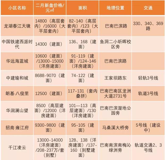 重庆最新楼盘价格概览，25日楼盘价格更新