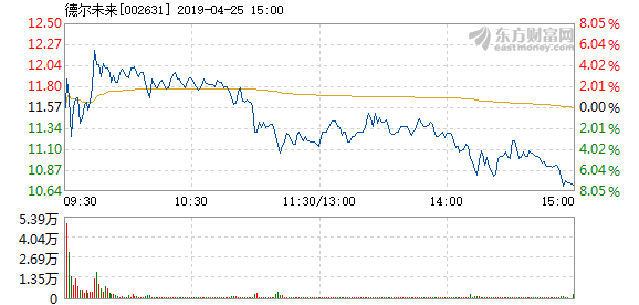 德尔未来股票最新消息及公司概况解析