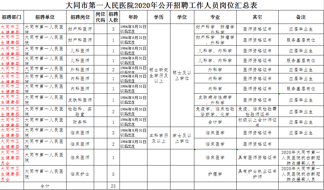 大同市最新拟任公示公告（全面更新）