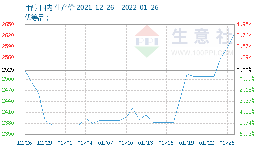 全国甲醇最新价格行情及市场概述（2月26日）