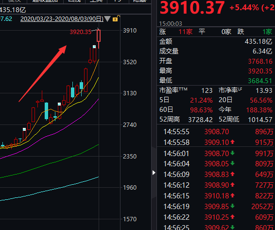 A股巨潮涌动，逾万亿成交额见证近三百股涨停盛况