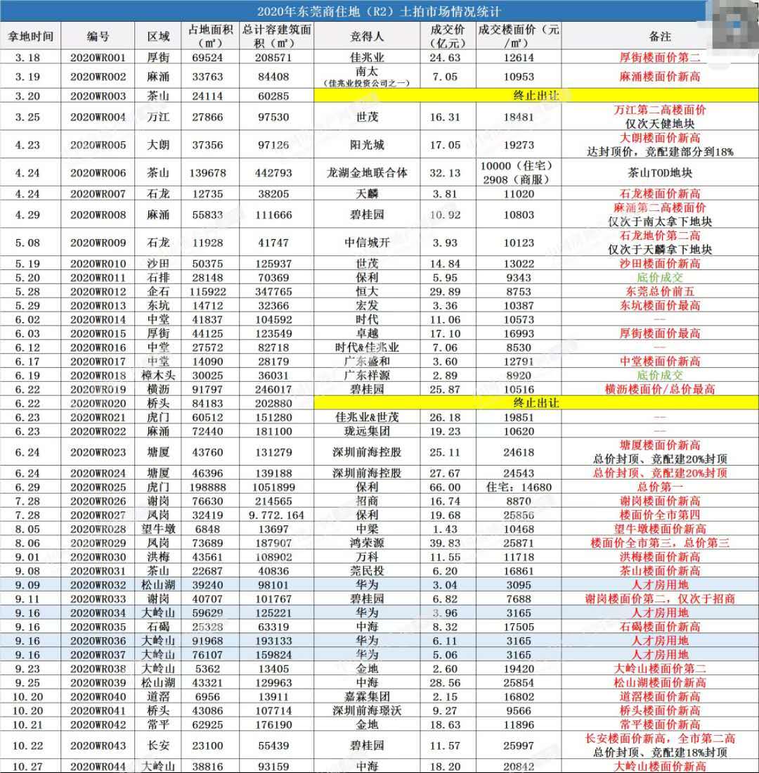 东莞房价最新动态，29日概览及趋势分析