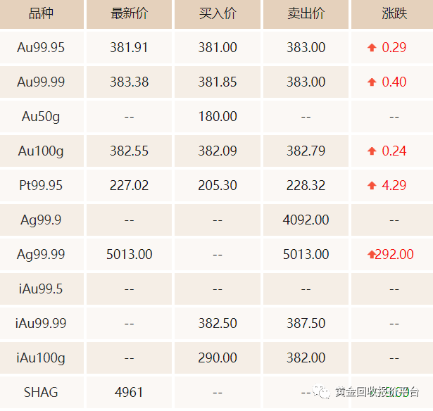 探秘黄金宝藏，最新黄金回收价格查询及分析