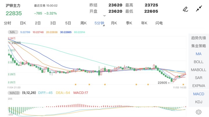 11月3日期货行情回顾与友情故事分享