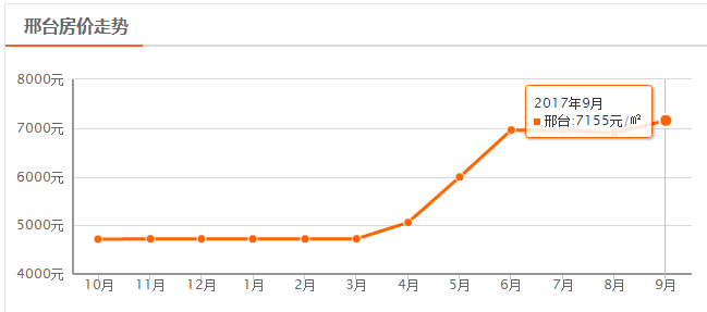 11月3日邢台最新房价动态，开启自信人生新篇章