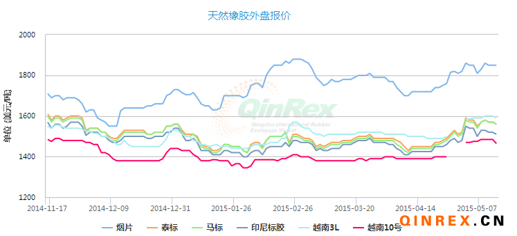 橡胶价格最新走势分析，揭秘橡胶市场动向（日期，11月5日）