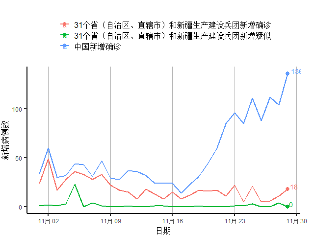 11月5日全球疫情最新统计报告