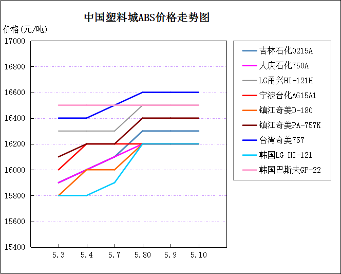 11月5日中国塑料网行情速递，价格背后的温情与友情小事