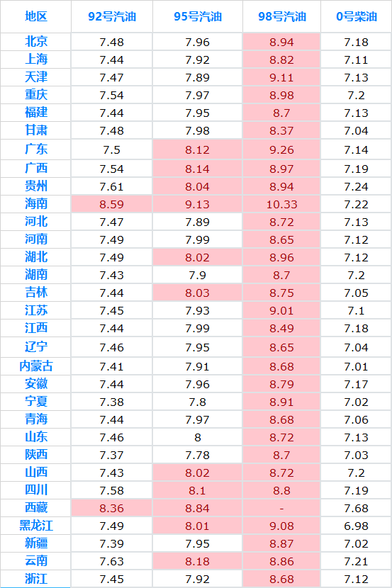 11月8日油价更新，最新价格与出行息息相关