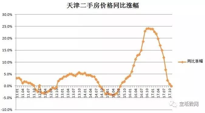 历年11月10日天津房价走势回顾与最新市场动态分析影响报告