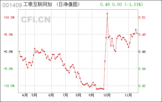 工银互联网基金最新净值深度解析，里程碑事件对领域地位的影响及深度解读