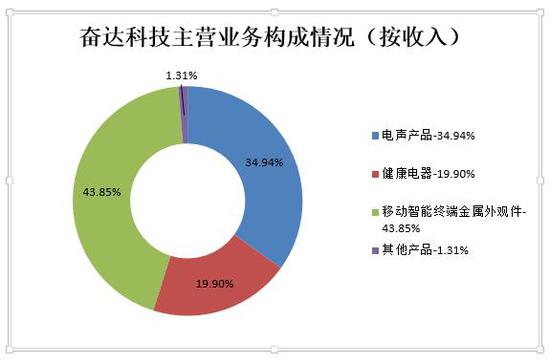 奋达科技重组进展详解_PJP32.663时尚版