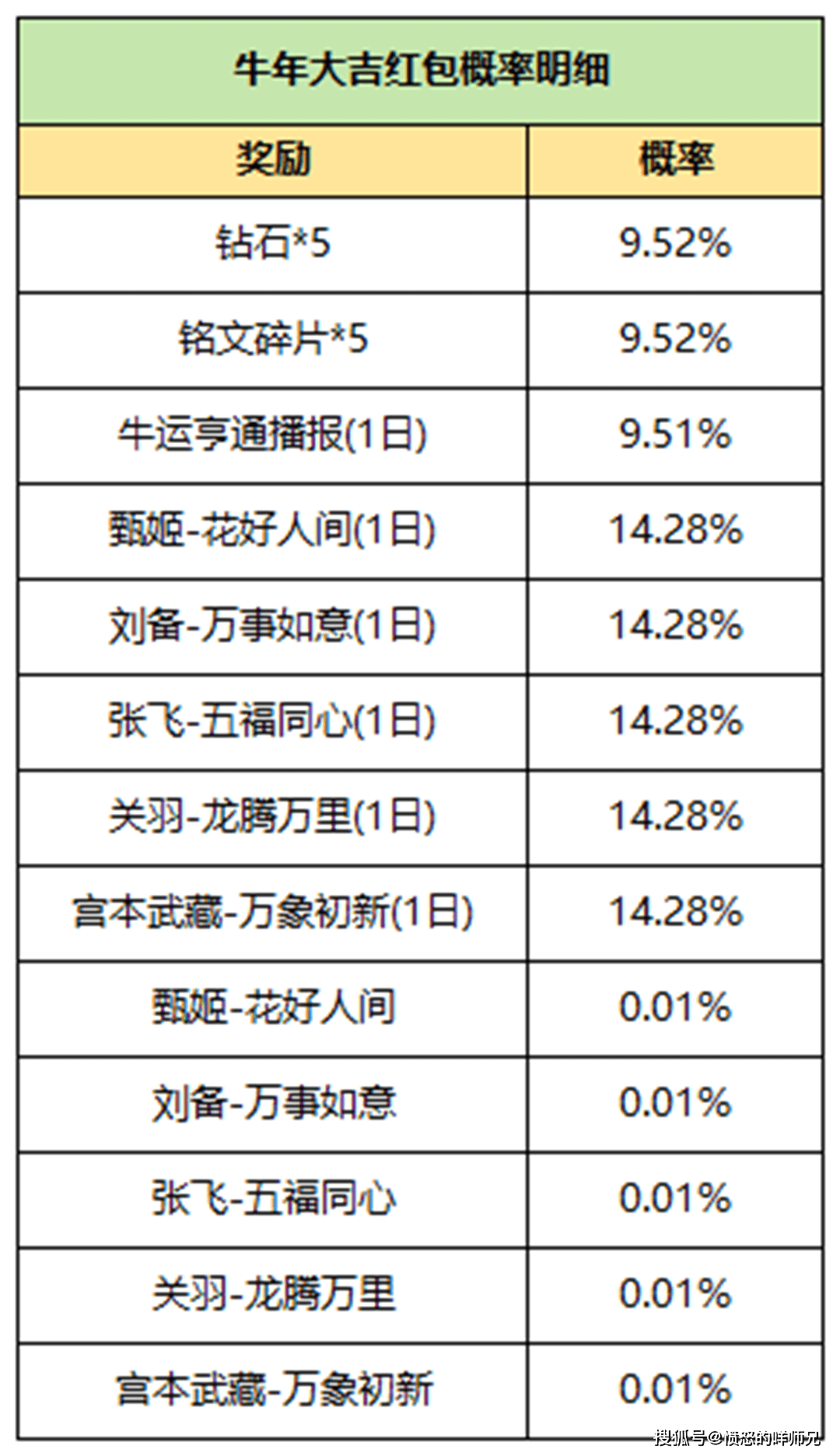 11月16日超燃活动玩法重磅更新，让你嗨翻全场！