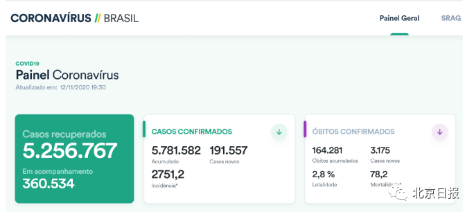 巴西截至11月16日的疫情数据最新消息聚焦分析
