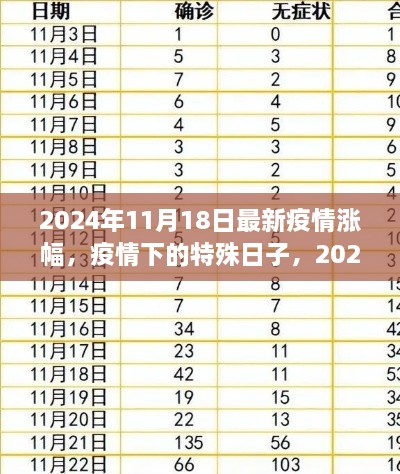 疫情下的特殊日子，2024年11月1 8日最新疫情涨幅与温馨日常