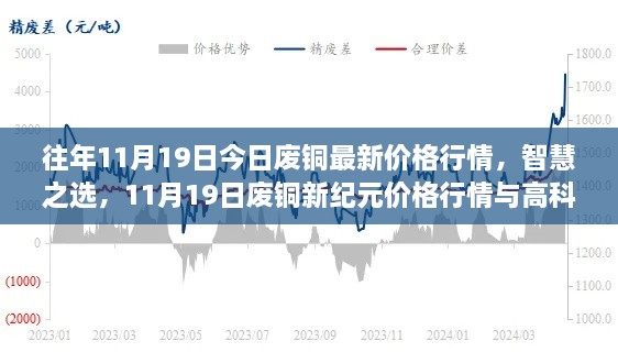 今日废铜行情分析，智慧之选体验之旅，揭秘废铜新纪元价格动态