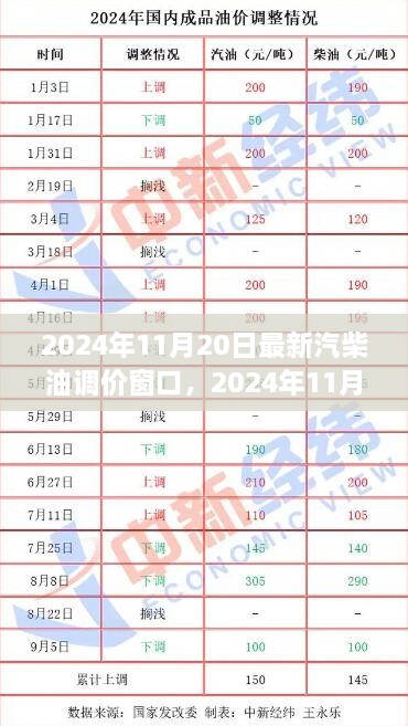 2024年11月20日汽柴油调价窗口开启，市场走势分析与预测