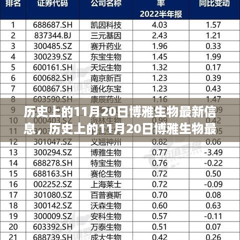 历史上的11月20日博雅生物最新信息深度解析与观点探讨