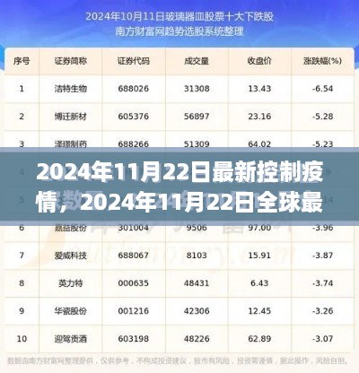 2024年11月22日最新控制疫情，2024年11月22日全球最新疫情防控进展与创新策略解析