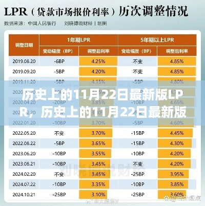 历史上的11月22日最新版LPR，解读、影响与展望