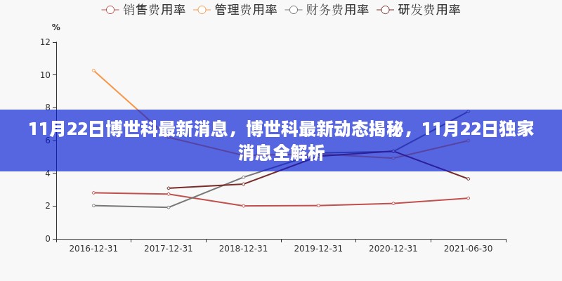 博世科最新动态独家解析，11月22日最新消息揭秘与动态全解析