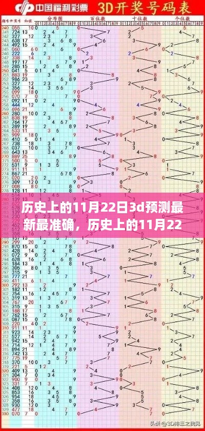 历史上的11月22日揭秘，最新预测技术的演变与精准探索