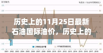 历史上的11月25日石油国际油价概览及分析