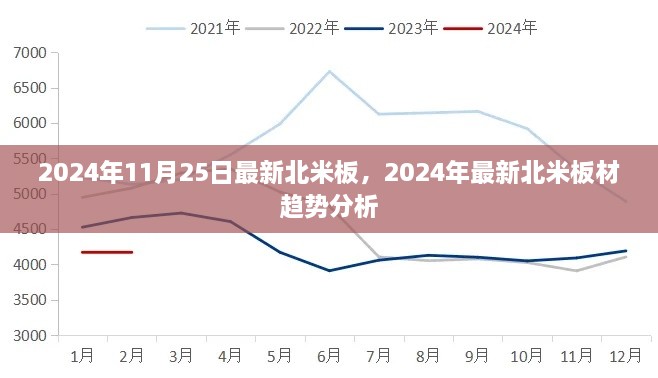 2024年最新北米板材趋势分析报告及预测