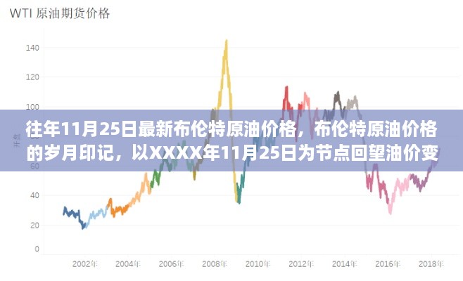 XXXX年11月25日布伦特原油价格回顾，岁月变迁中的油价印记