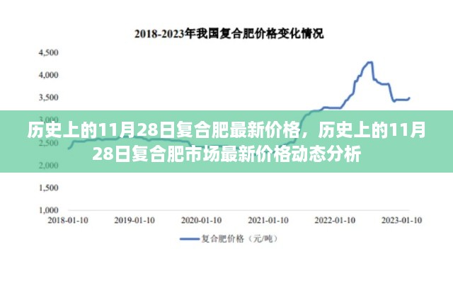 历史上的11月28日复合肥市场最新价格动态分析