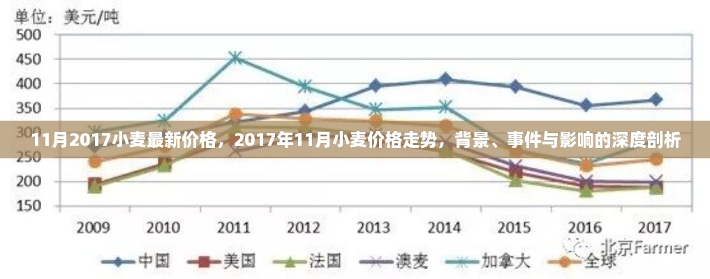 深度解析，2017年11月小麦价格走势及背景事件影响，最新小麦价格报告