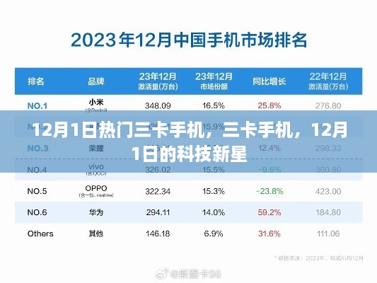 12月1日科技新星，热门三卡手机大盘点