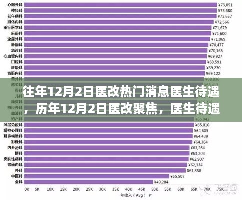 历年医改聚焦，医生待遇变迁与影响分析