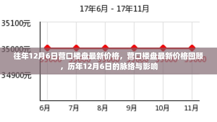 历年12月6日营口楼盘价格回顾与最新市场动态分析