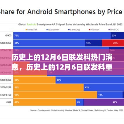 历史上的12月6日，联发科重大消息回顾与热门消息一览