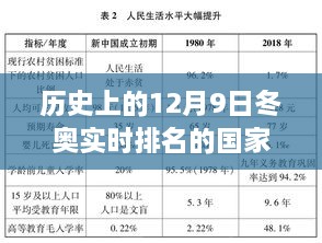 历史上的12月9日冬奥实时排名国家深度解析与一览表