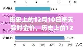 历史上的黄金价格回顾，聚焦每日实时金价变化与深度评测（12月10日篇）