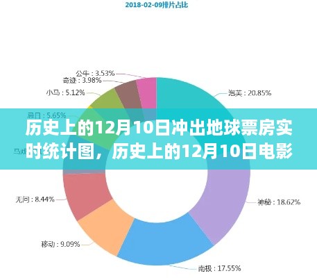 探寻电影市场繁荣轨迹，历史上的12月10日票房实时统计图揭秘电影市场走势