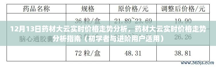 药材大云实时价格走势分析与指南（初学者与进阶用户必备知识）