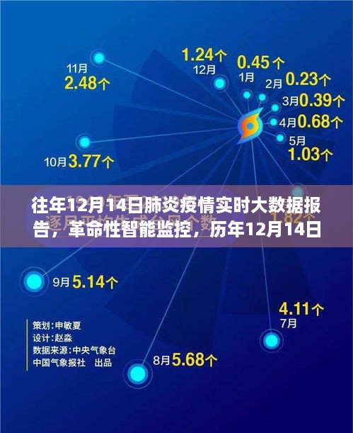 历年12月14日肺炎疫情智能监控大数据报告系统全新升级体验及实时数据报告分析