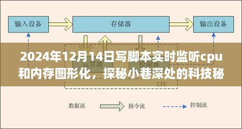 探秘科技秘境，实时脚本监听CPU与内存图形化的奇妙探索之旅（2024年12月14日）