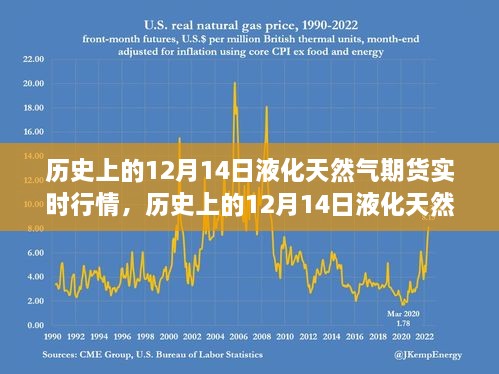 历史上的液化天然气期货市场，12月14日实时行情详解与操作指南