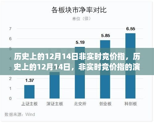 历史上的12月14日非实时竞价回顾与演变影响