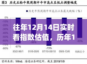 多维视角下的深度洞察，历年与实时指数估值分析在12月14日的洞察报告