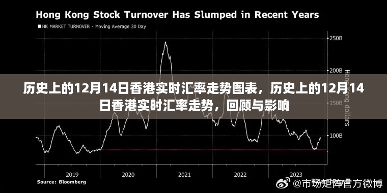 回顾历史，香港实时汇率走势图表——聚焦十二月十四日的影响与回顾