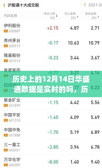 历史上的12月14日，华盛通数据实时之旅，见证变化与学习的力量